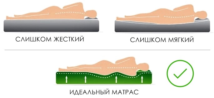 Выбор матраса: степень жесткости